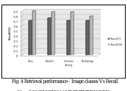Fig. 4 Retrieval performance - Image classes Vs Recall  AND
