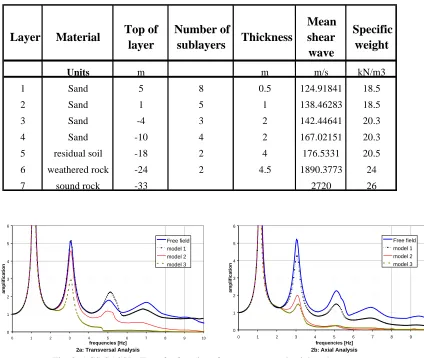 Fig. 2. ACS-SASSI - Transfer functions for transverse and axial analyses  