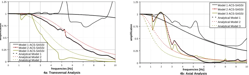 Fig. 3. Analytical transfer functions for transverse and axial analyses  