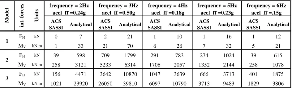 Table 3. Internal forces obtained from the axial analysis 