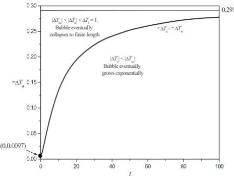 FIG. 12. A plot of the �the numerically calculated curve −which the bubble eventually expands exponentially from the regionin which it eventually collapses to the ﬁnite lengthL,−�Tu� parameter plane showing how�Tu=−�Tuc divides the region in R�.