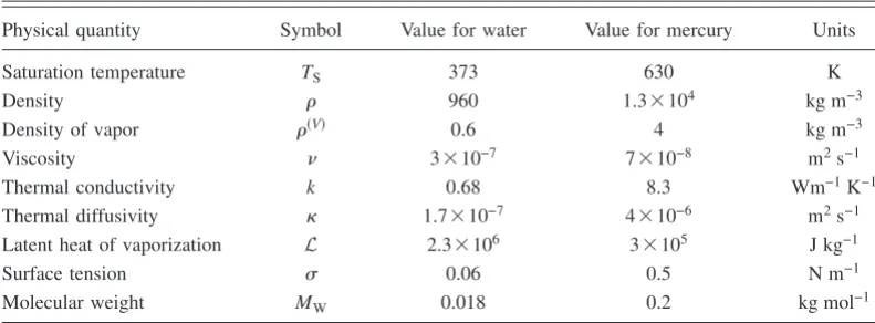 TABLE II. Values of the nondimensional parameters Psponding to the typical physical parameter values listed in Table, C, D, E, and K for water and mercury corre- I.