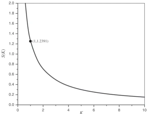 FIG. 2. Numerically calculated values of Sof K plotted as a function.