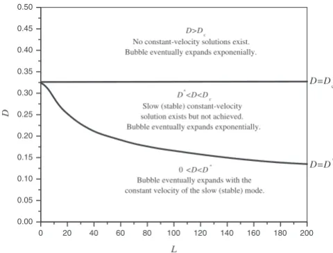 FIG. 6. A plot of the �bubble eventually expands with the constant velocity of the slownumerically calculated curveL,D� parameter plane showing how the D=D� divides the region in which themode from the region in which it eventually expands exponentially.