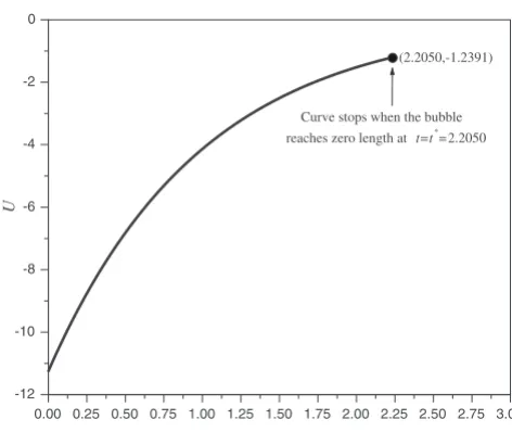 FIG. 9. The velocity of the bubble Uwhen the bubble reaches zero length attimecooled equally, i.e., when plotted as a function of t for initial ﬁlms of length L=10 when both plates are sub- �Tu=�Tl=−1