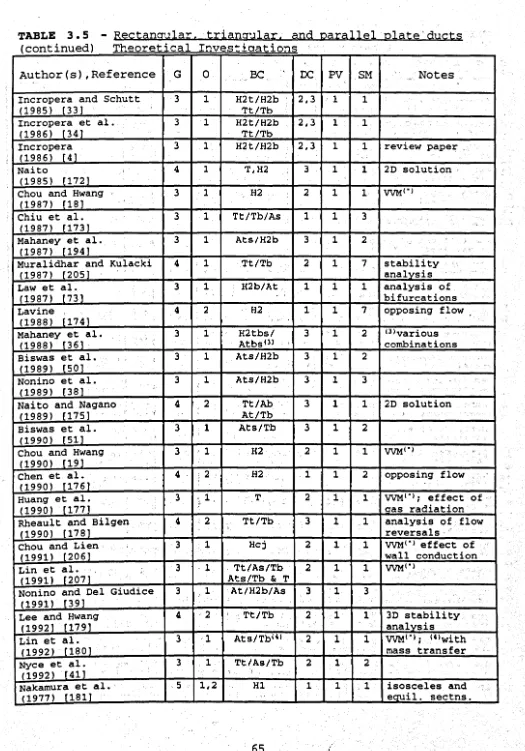 TABLE 3.5 - Rectangular, triangular,' and parallel plate' ducts (continued) Theoretical Investiaations 