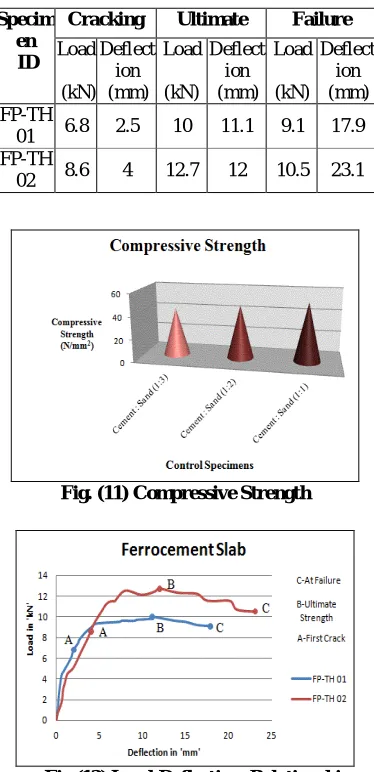 Fig. (11) Compressive Strength 