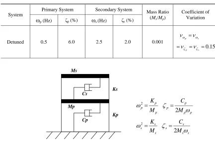 Table 1. Modal Properties of Uncoupled Primary and Secondary Systems  