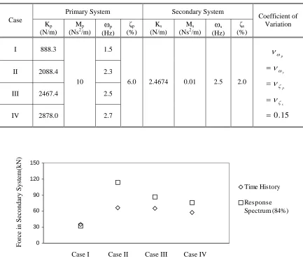 Table 2. Properties of Uncoupled Primary and Secondary Systems   