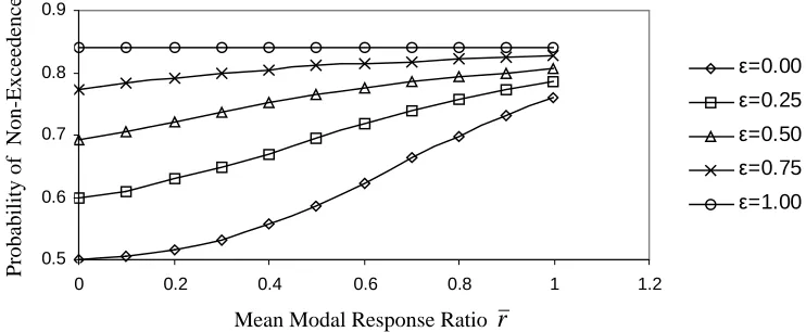 Fig. 4. Values of NEP for R1 Needed to Evaluate Design Response Defined at 84% NEP 