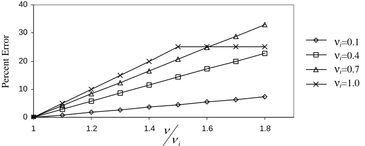 Fig. 6. Error due to AssumptionCase II 