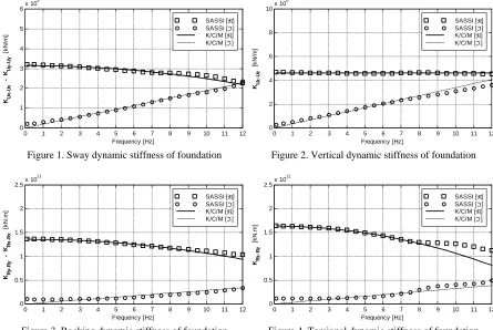 Figure 2. Vertical dynamic stiffness of foundation 