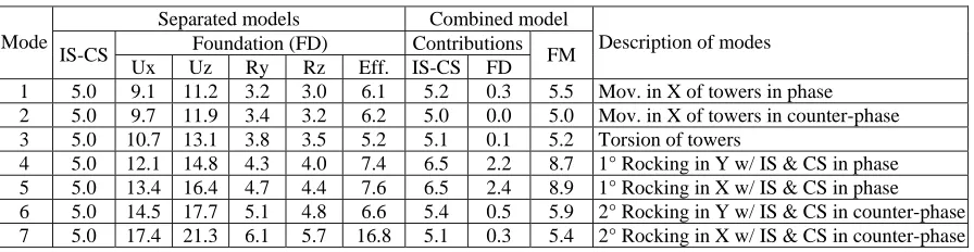 Table 2. Damping ratios of internal structure (IS), containment structure (CS), foundation (FD) and full model (FM)  