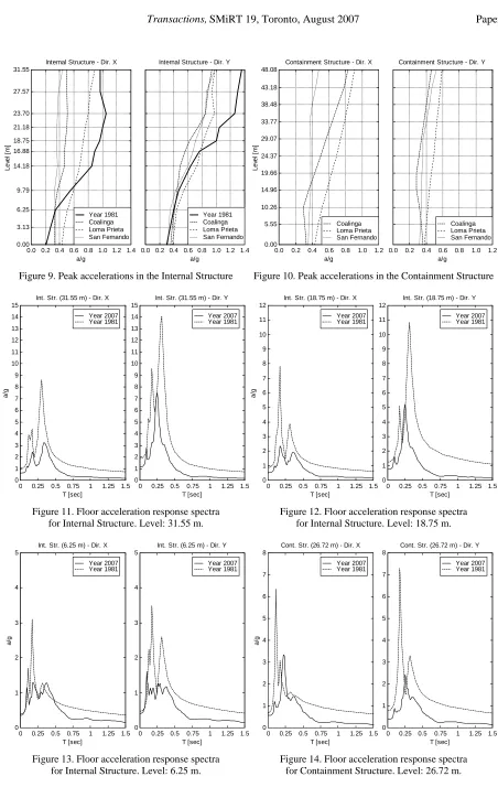 Figure 10. Peak accelerations in the Containment Structure