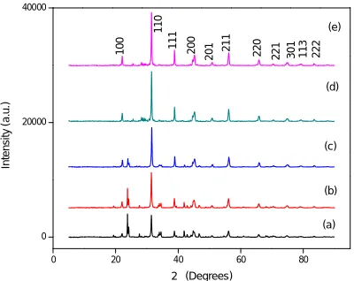 Table II Comparison of Lattice Parameters of Various Calcined BaTiO3 Powders with Standard Lattice Parameters of Barium Titanate Samples 