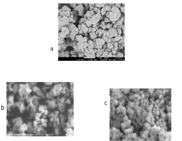 Fig. 6 SEM images of BaTiO3 powders (a) P1 (b) P2 and (c) P3 at magnification of 20,000X 
