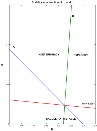 Figure 1: Stability regions in the (η, σ) space.