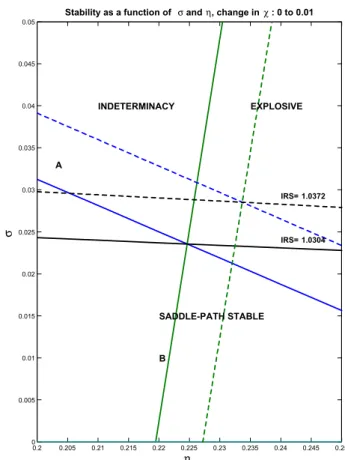 Figure 2: Stability regions change with χ. 0.2 0.205 0.21 0.215 0.22 0.225 0.23 0.235 0.24 0.245 0.2500.0050.010.0150.020.0250.030.0350.040.0450.05