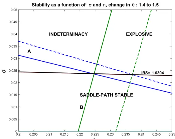 Figure 4: Stability regions change with θ. 0.2 0.205 0.21 0.215 0.22 0.225 0.23 0.235 0.24 0.245 0.2500.0050.010.0150.020.0250.030.0350.040.0450.05