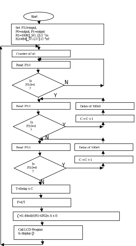 Figure  2 : Flowchart for the permittivity measurement.   
