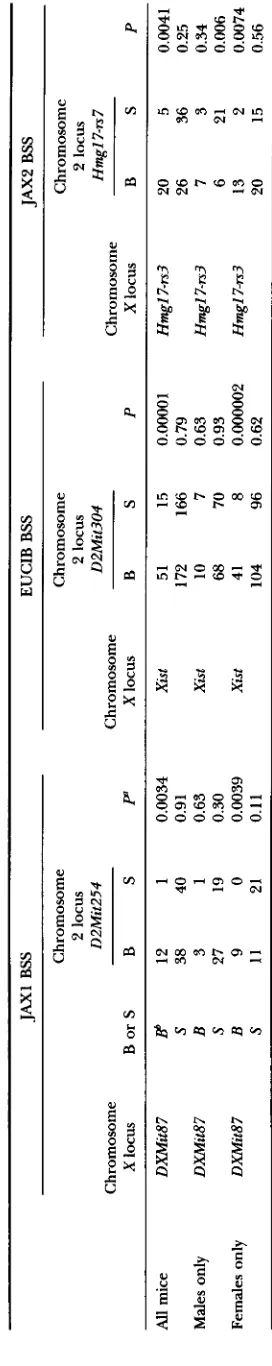 Table 1) , insufficient recombinant chromosomes were available for a meaningful analysis