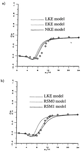 Fig. 4.4 Backward-facing step. Distribution of wall pressure coefficientpredicted by LKE, EKE, NKE (a) and LKE, RSMO, RSM1 (b).
