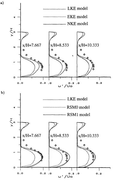 Fig. 4.6 Backward-facing step. The turbulence intensity profiles asobtained by LKE, EKE, NKE (a) and LKE, RSMO, RSM1 (b).