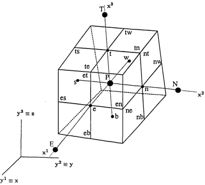 Fig. 3.1 Three-dimensional control volume.