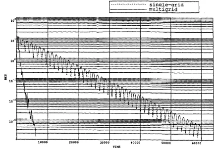 Fig. 3.10 Multigrid convergence rates for the laminar flow over backward-facing step.