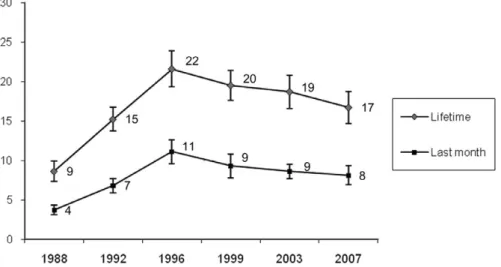 Figure 3. Trends in the lifetime and last month prevalence of cannabis use among 12- to 18-year-olds (%, 95% confidence intervals).