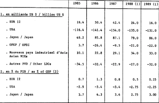 TABLEAU VII TABLE VII Solde dea opArations courantea Current account balance• 