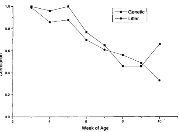 FIGURE 5.-Estimated  additive  genetic  and common litter effect correlations  between 