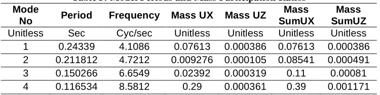 Table 2: Lumped Representation of Structure-Foundation Interaction [2] Equivalent Spring Equivalent Damping 