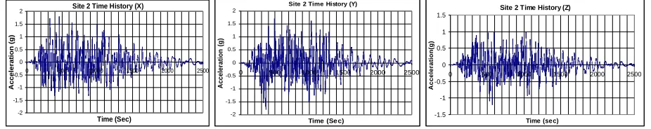 Figure 2: Three components of Time history at site 2 