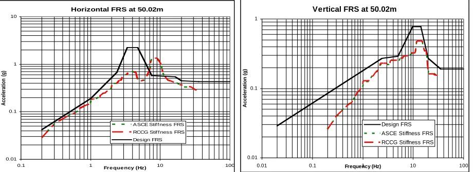 Figure 3: Site 1 FRS at -4.5m (Joint Floor of Internal Structure with Containment)  