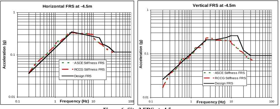 Figure 6: Site 3 FRS at -4.5m 