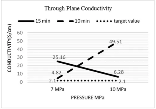 Fig 2. Sample with 7 MPa pressure and 15 min of curing time has highest shore hardness (i.e