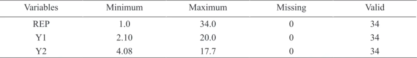 Table 4 shows information related to the  descriptive statistics analysis of cost data.