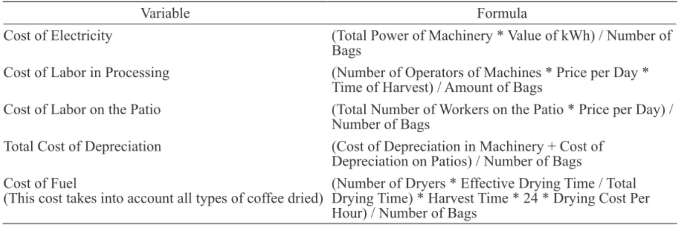 TABLE 1 - Key variables of the costs that were calculated and their respective formulas.