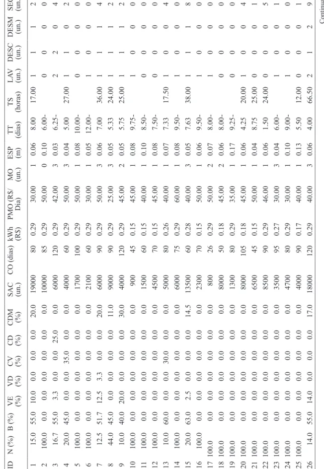 TABLE 2 - key data from the questionnaires applied to the 34 farms used in the simulations of costs of the Pós-Café system