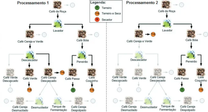 FIGURE 2 - Screen for selection of coffee processes of the Pós-Café tool (SANToS, 2012).