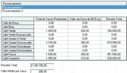 FIGURE 4 - Screen of the report of the revenues from Pós-Café processes (SANToS, 2012).