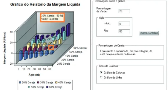 FIGURE 7 - Screen of the net margin graph for the Pós-Café tool (SANToS, 2012).