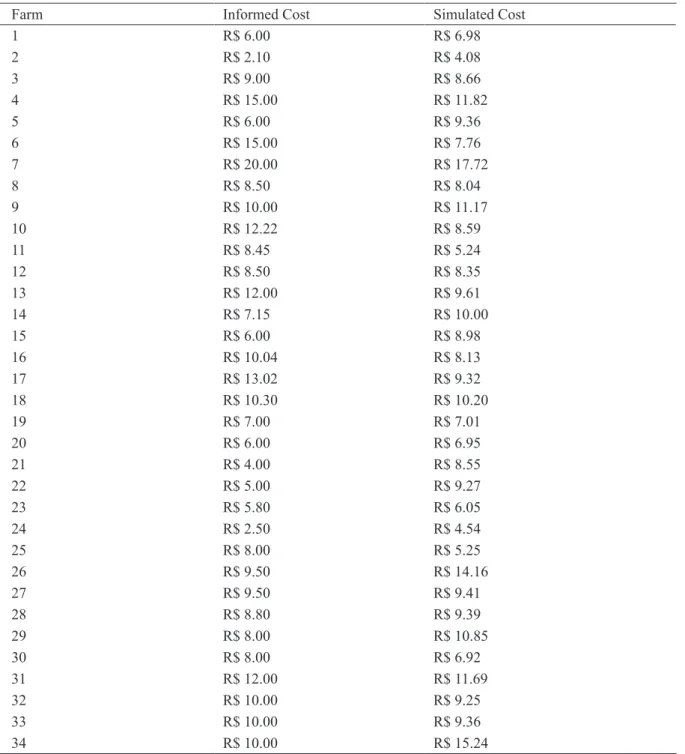 TABLE 3 - Data from informed and simulated costs of farms in southern Minas Gerais.