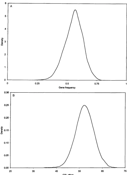 FIGURE 2.-Marginal  posterior  density polygenic  variance of QTL gene  frequency (A), substitution  effect (B), QTL map  distance (C), and (D) from  design I