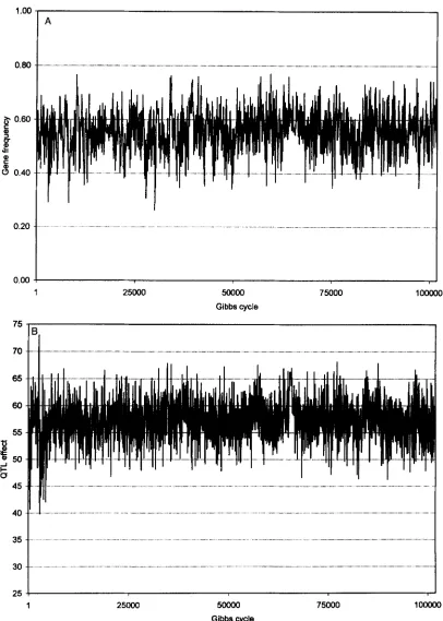 FIGURE 1.-Sample  value D; us. Gibbs  cycle for QTL gene frequency (A), substitution effect (B), and QTL map  distance (C and two different Gibbs runs)  for  design I