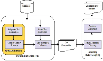 Fig. 1. Anomaly Detection Framework 