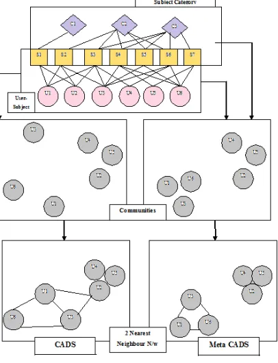 Fig. 2. CADS and MetaCADS 