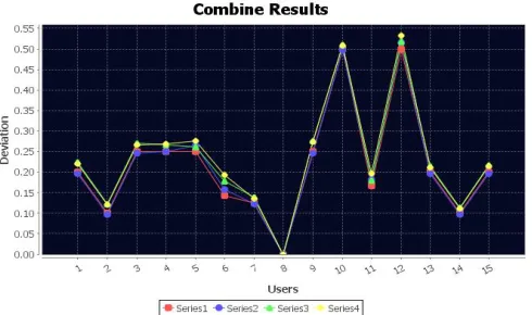 Fig. 3. Distribution of User Deviation 