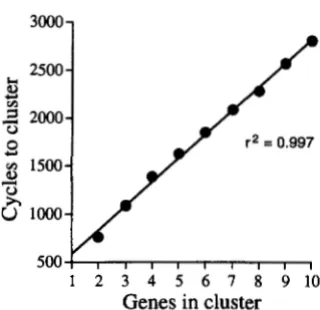 FIGURE 6.-The  average  time  to  clustering PmWfm function represents  the  average the  simulations  were + is plotted as a of the  number of  genes  in  the  cluster